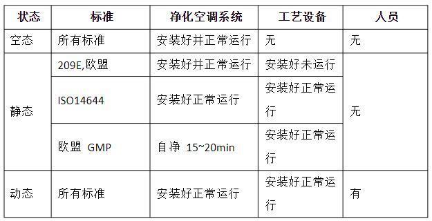 潔凈室的動態(tài)、靜態(tài)、空態(tài)區(qū)分