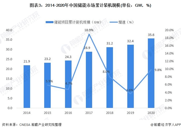 圖表3：2014-2020年中國儲能市場累計裝機(jī)規(guī)模(單位：GW，%)