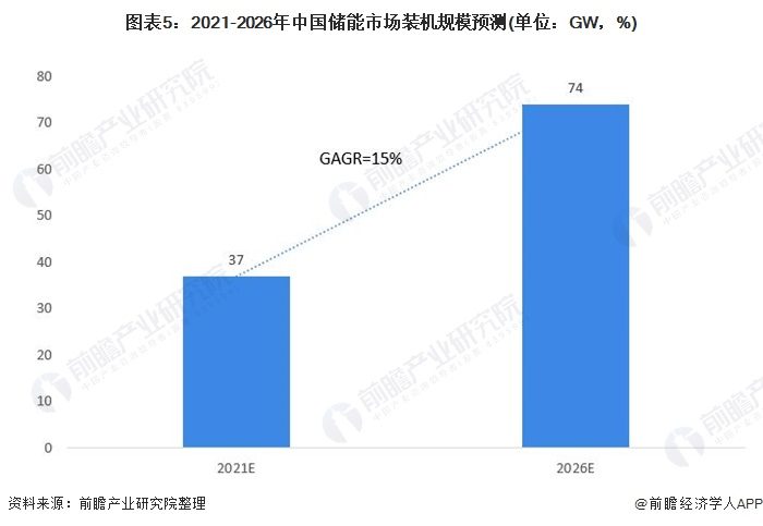 圖表5：2021-2026年中國儲能市場裝機(jī)規(guī)模預(yù)測(單位：GW，%)